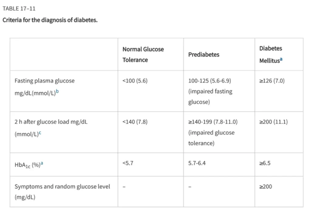 Non Diabetic Hypoglycemia