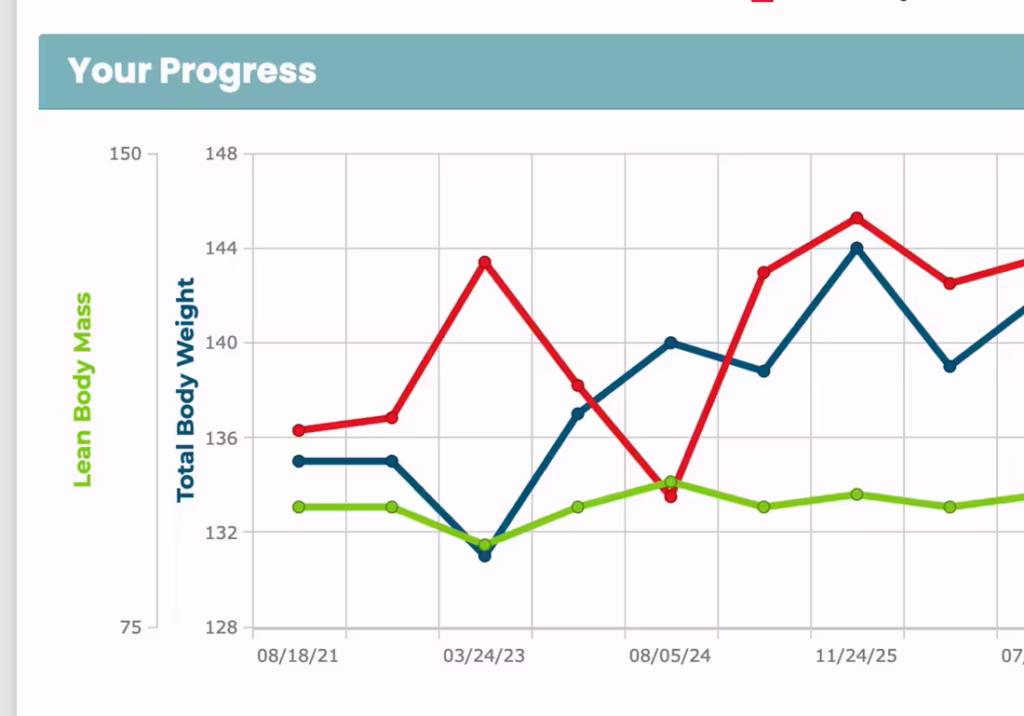 Body composition progress chart